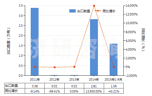 2011-2015年9月中國其他煤油餾分（不含有生物柴油）(HS27101919)出口量及增速統(tǒng)計